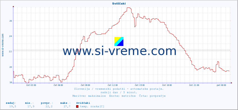 POVPREČJE :: Sviščaki :: temp. zraka | vlaga | smer vetra | hitrost vetra | sunki vetra | tlak | padavine | sonce | temp. tal  5cm | temp. tal 10cm | temp. tal 20cm | temp. tal 30cm | temp. tal 50cm :: zadnji dan / 5 minut.