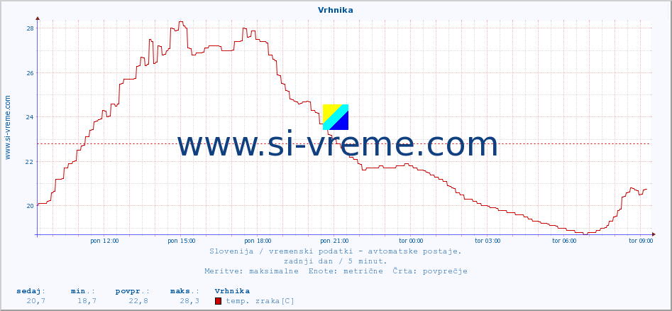 POVPREČJE :: Vrhnika :: temp. zraka | vlaga | smer vetra | hitrost vetra | sunki vetra | tlak | padavine | sonce | temp. tal  5cm | temp. tal 10cm | temp. tal 20cm | temp. tal 30cm | temp. tal 50cm :: zadnji dan / 5 minut.