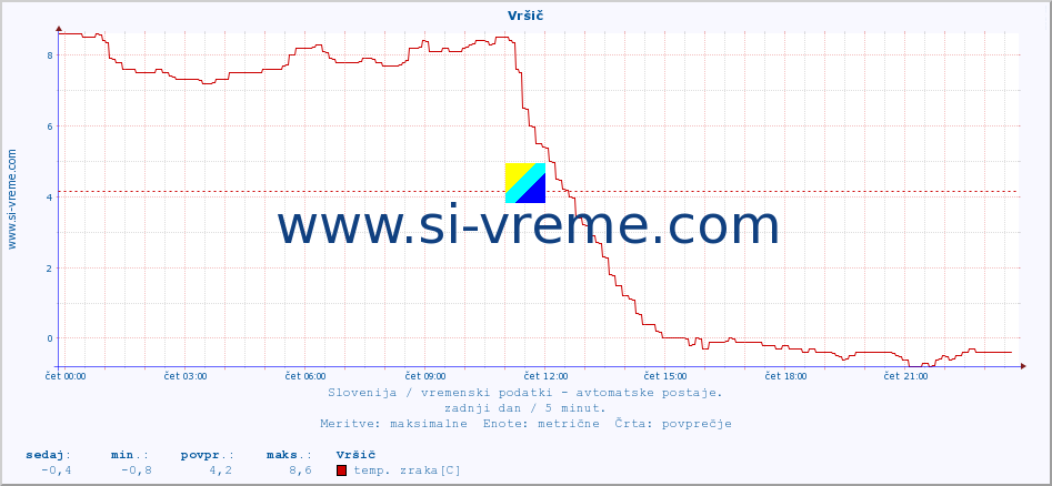 POVPREČJE :: Vršič :: temp. zraka | vlaga | smer vetra | hitrost vetra | sunki vetra | tlak | padavine | sonce | temp. tal  5cm | temp. tal 10cm | temp. tal 20cm | temp. tal 30cm | temp. tal 50cm :: zadnji dan / 5 minut.