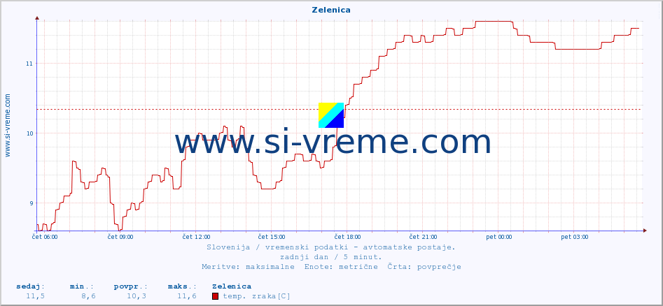 POVPREČJE :: Zelenica :: temp. zraka | vlaga | smer vetra | hitrost vetra | sunki vetra | tlak | padavine | sonce | temp. tal  5cm | temp. tal 10cm | temp. tal 20cm | temp. tal 30cm | temp. tal 50cm :: zadnji dan / 5 minut.