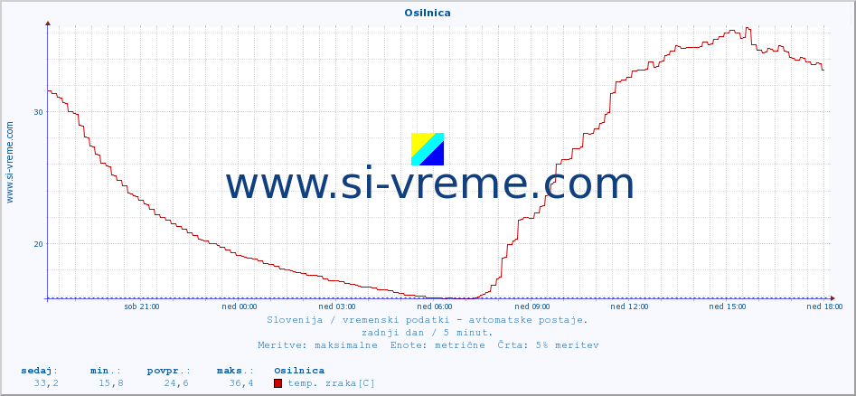 POVPREČJE :: Osilnica :: temp. zraka | vlaga | smer vetra | hitrost vetra | sunki vetra | tlak | padavine | sonce | temp. tal  5cm | temp. tal 10cm | temp. tal 20cm | temp. tal 30cm | temp. tal 50cm :: zadnji dan / 5 minut.