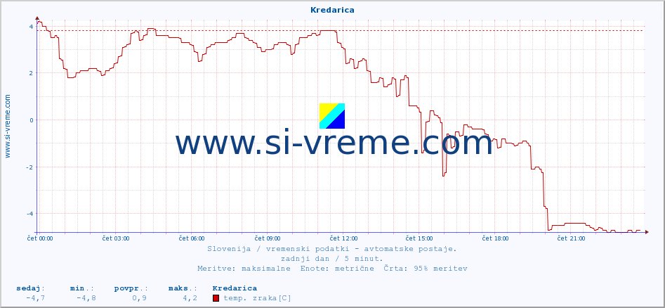 POVPREČJE :: Kredarica :: temp. zraka | vlaga | smer vetra | hitrost vetra | sunki vetra | tlak | padavine | sonce | temp. tal  5cm | temp. tal 10cm | temp. tal 20cm | temp. tal 30cm | temp. tal 50cm :: zadnji dan / 5 minut.