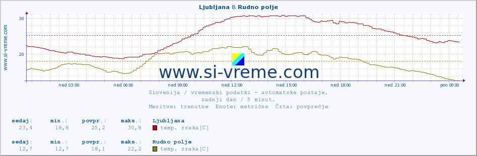 POVPREČJE :: Ljubljana & Rudno polje :: temp. zraka | vlaga | smer vetra | hitrost vetra | sunki vetra | tlak | padavine | sonce | temp. tal  5cm | temp. tal 10cm | temp. tal 20cm | temp. tal 30cm | temp. tal 50cm :: zadnji dan / 5 minut.