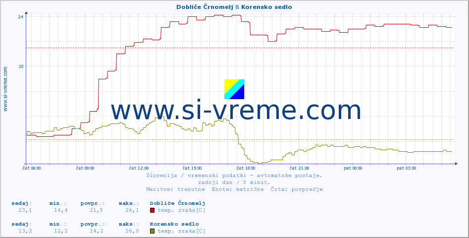 POVPREČJE :: Dobliče Črnomelj & Korensko sedlo :: temp. zraka | vlaga | smer vetra | hitrost vetra | sunki vetra | tlak | padavine | sonce | temp. tal  5cm | temp. tal 10cm | temp. tal 20cm | temp. tal 30cm | temp. tal 50cm :: zadnji dan / 5 minut.