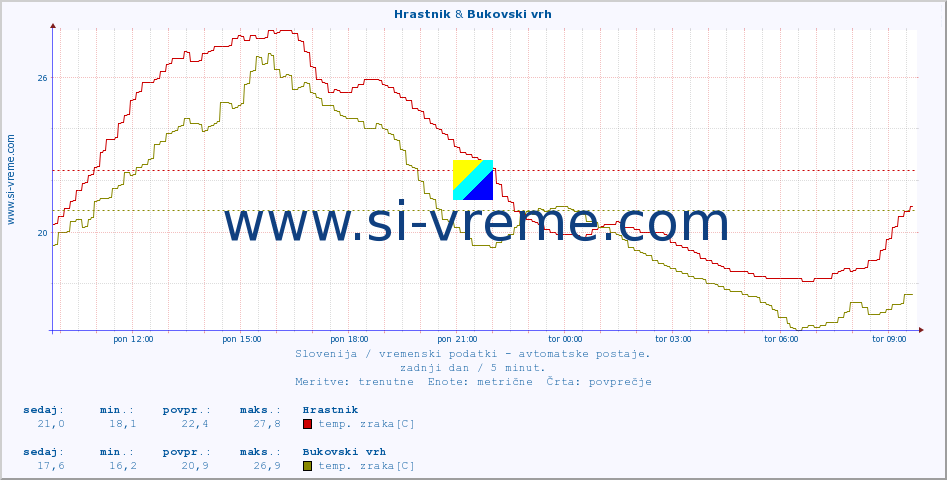 POVPREČJE :: Hrastnik & Bukovski vrh :: temp. zraka | vlaga | smer vetra | hitrost vetra | sunki vetra | tlak | padavine | sonce | temp. tal  5cm | temp. tal 10cm | temp. tal 20cm | temp. tal 30cm | temp. tal 50cm :: zadnji dan / 5 minut.