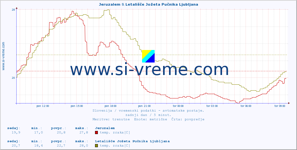 POVPREČJE :: Jeruzalem & Letališče Jožeta Pučnika Ljubljana :: temp. zraka | vlaga | smer vetra | hitrost vetra | sunki vetra | tlak | padavine | sonce | temp. tal  5cm | temp. tal 10cm | temp. tal 20cm | temp. tal 30cm | temp. tal 50cm :: zadnji dan / 5 minut.