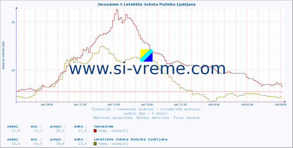 POVPREČJE :: Jeruzalem & Letališče Jožeta Pučnika Ljubljana :: temp. zraka | vlaga | smer vetra | hitrost vetra | sunki vetra | tlak | padavine | sonce | temp. tal  5cm | temp. tal 10cm | temp. tal 20cm | temp. tal 30cm | temp. tal 50cm :: zadnji dan / 5 minut.