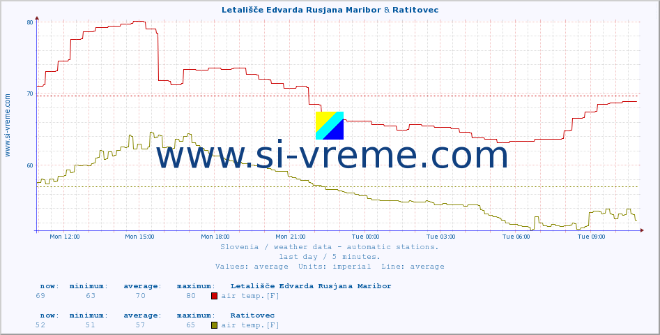  :: Letališče Edvarda Rusjana Maribor & Ratitovec :: air temp. | humi- dity | wind dir. | wind speed | wind gusts | air pressure | precipi- tation | sun strength | soil temp. 5cm / 2in | soil temp. 10cm / 4in | soil temp. 20cm / 8in | soil temp. 30cm / 12in | soil temp. 50cm / 20in :: last day / 5 minutes.