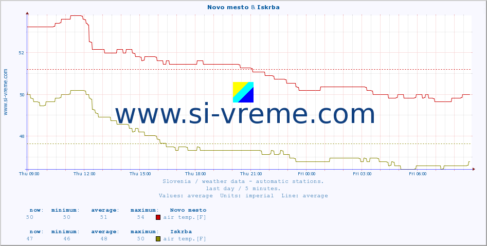  :: Novo mesto & Iskrba :: air temp. | humi- dity | wind dir. | wind speed | wind gusts | air pressure | precipi- tation | sun strength | soil temp. 5cm / 2in | soil temp. 10cm / 4in | soil temp. 20cm / 8in | soil temp. 30cm / 12in | soil temp. 50cm / 20in :: last day / 5 minutes.