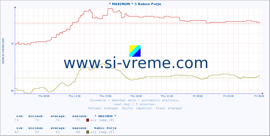  :: * MAXIMUM * & Babno Polje :: air temp. | humi- dity | wind dir. | wind speed | wind gusts | air pressure | precipi- tation | sun strength | soil temp. 5cm / 2in | soil temp. 10cm / 4in | soil temp. 20cm / 8in | soil temp. 30cm / 12in | soil temp. 50cm / 20in :: last day / 5 minutes.