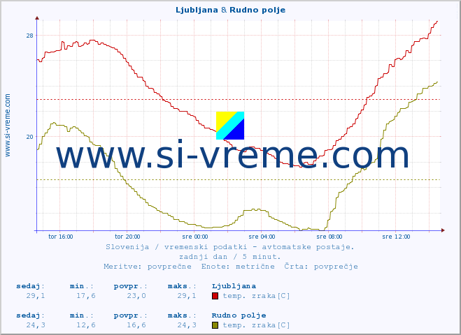 POVPREČJE :: Ljubljana & Rudno polje :: temp. zraka | vlaga | smer vetra | hitrost vetra | sunki vetra | tlak | padavine | sonce | temp. tal  5cm | temp. tal 10cm | temp. tal 20cm | temp. tal 30cm | temp. tal 50cm :: zadnji dan / 5 minut.