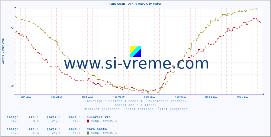 POVPREČJE :: Bukovski vrh & Novo mesto :: temp. zraka | vlaga | smer vetra | hitrost vetra | sunki vetra | tlak | padavine | sonce | temp. tal  5cm | temp. tal 10cm | temp. tal 20cm | temp. tal 30cm | temp. tal 50cm :: zadnji dan / 5 minut.