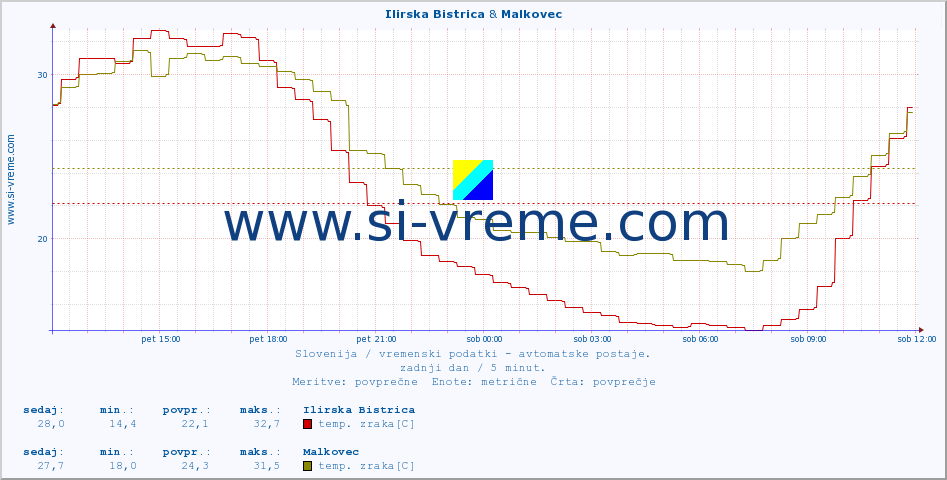 POVPREČJE :: Ilirska Bistrica & Malkovec :: temp. zraka | vlaga | smer vetra | hitrost vetra | sunki vetra | tlak | padavine | sonce | temp. tal  5cm | temp. tal 10cm | temp. tal 20cm | temp. tal 30cm | temp. tal 50cm :: zadnji dan / 5 minut.