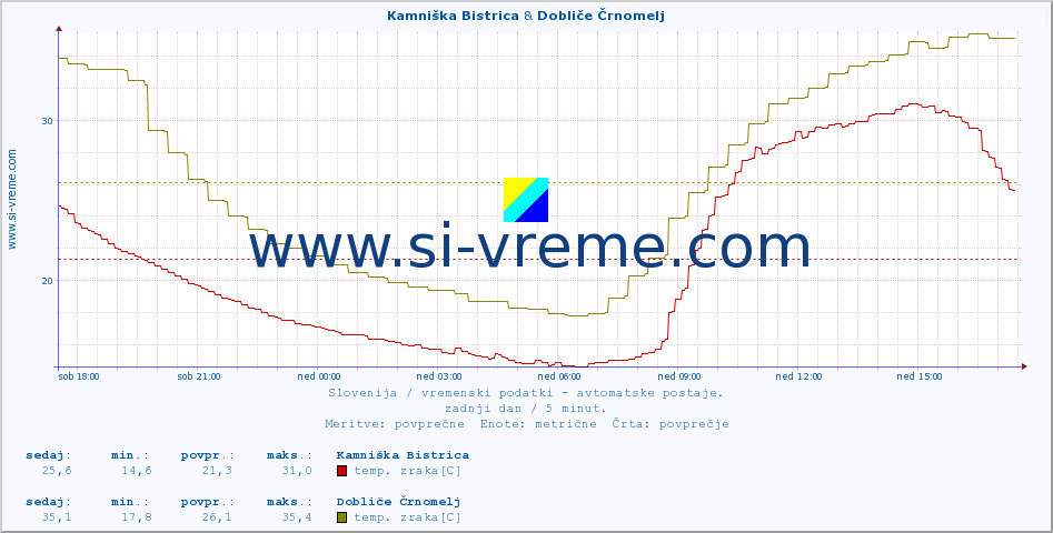 POVPREČJE :: Kamniška Bistrica & Dobliče Črnomelj :: temp. zraka | vlaga | smer vetra | hitrost vetra | sunki vetra | tlak | padavine | sonce | temp. tal  5cm | temp. tal 10cm | temp. tal 20cm | temp. tal 30cm | temp. tal 50cm :: zadnji dan / 5 minut.