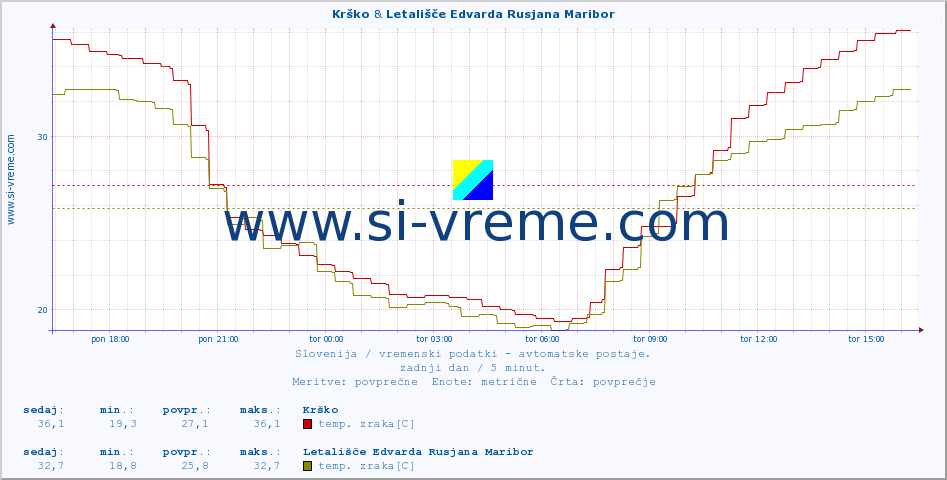 POVPREČJE :: Krško & Letališče Edvarda Rusjana Maribor :: temp. zraka | vlaga | smer vetra | hitrost vetra | sunki vetra | tlak | padavine | sonce | temp. tal  5cm | temp. tal 10cm | temp. tal 20cm | temp. tal 30cm | temp. tal 50cm :: zadnji dan / 5 minut.