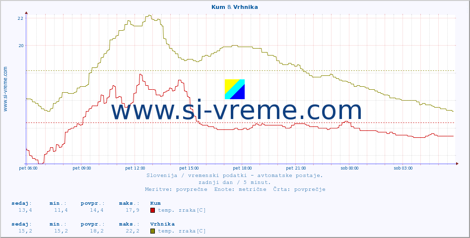 POVPREČJE :: Kum & Vrhnika :: temp. zraka | vlaga | smer vetra | hitrost vetra | sunki vetra | tlak | padavine | sonce | temp. tal  5cm | temp. tal 10cm | temp. tal 20cm | temp. tal 30cm | temp. tal 50cm :: zadnji dan / 5 minut.