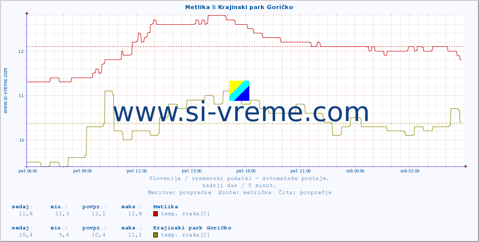 POVPREČJE :: Metlika & Krajinski park Goričko :: temp. zraka | vlaga | smer vetra | hitrost vetra | sunki vetra | tlak | padavine | sonce | temp. tal  5cm | temp. tal 10cm | temp. tal 20cm | temp. tal 30cm | temp. tal 50cm :: zadnji dan / 5 minut.