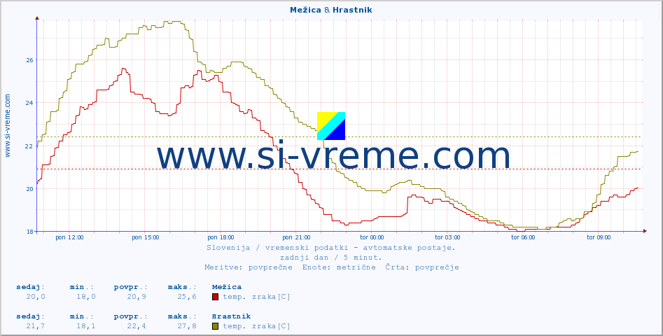 POVPREČJE :: Mežica & Hrastnik :: temp. zraka | vlaga | smer vetra | hitrost vetra | sunki vetra | tlak | padavine | sonce | temp. tal  5cm | temp. tal 10cm | temp. tal 20cm | temp. tal 30cm | temp. tal 50cm :: zadnji dan / 5 minut.