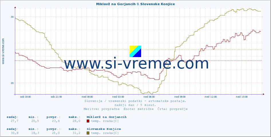 POVPREČJE :: Miklavž na Gorjancih & Slovenske Konjice :: temp. zraka | vlaga | smer vetra | hitrost vetra | sunki vetra | tlak | padavine | sonce | temp. tal  5cm | temp. tal 10cm | temp. tal 20cm | temp. tal 30cm | temp. tal 50cm :: zadnji dan / 5 minut.