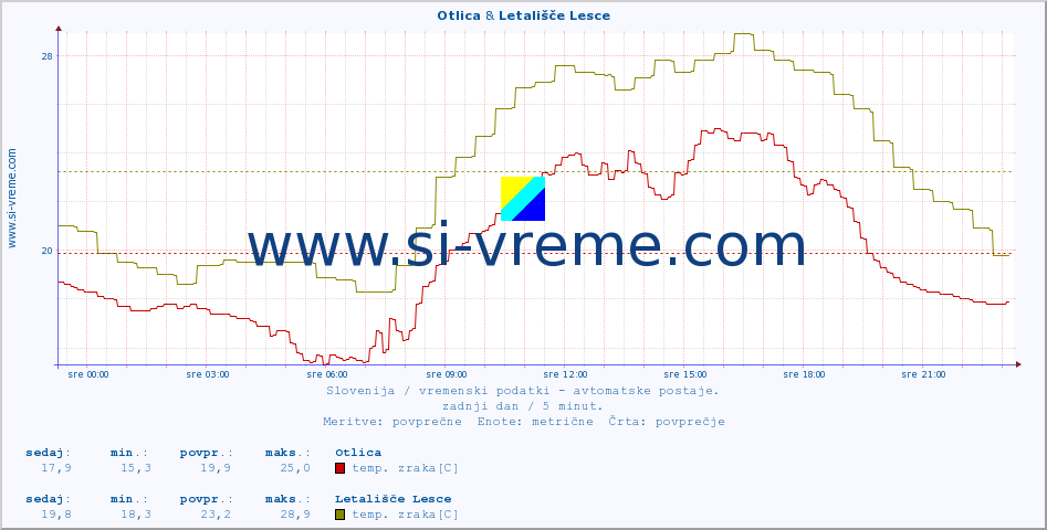 POVPREČJE :: Otlica & Letališče Lesce :: temp. zraka | vlaga | smer vetra | hitrost vetra | sunki vetra | tlak | padavine | sonce | temp. tal  5cm | temp. tal 10cm | temp. tal 20cm | temp. tal 30cm | temp. tal 50cm :: zadnji dan / 5 minut.