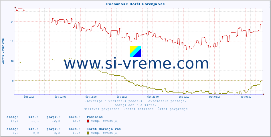 POVPREČJE :: Podnanos & Boršt Gorenja vas :: temp. zraka | vlaga | smer vetra | hitrost vetra | sunki vetra | tlak | padavine | sonce | temp. tal  5cm | temp. tal 10cm | temp. tal 20cm | temp. tal 30cm | temp. tal 50cm :: zadnji dan / 5 minut.