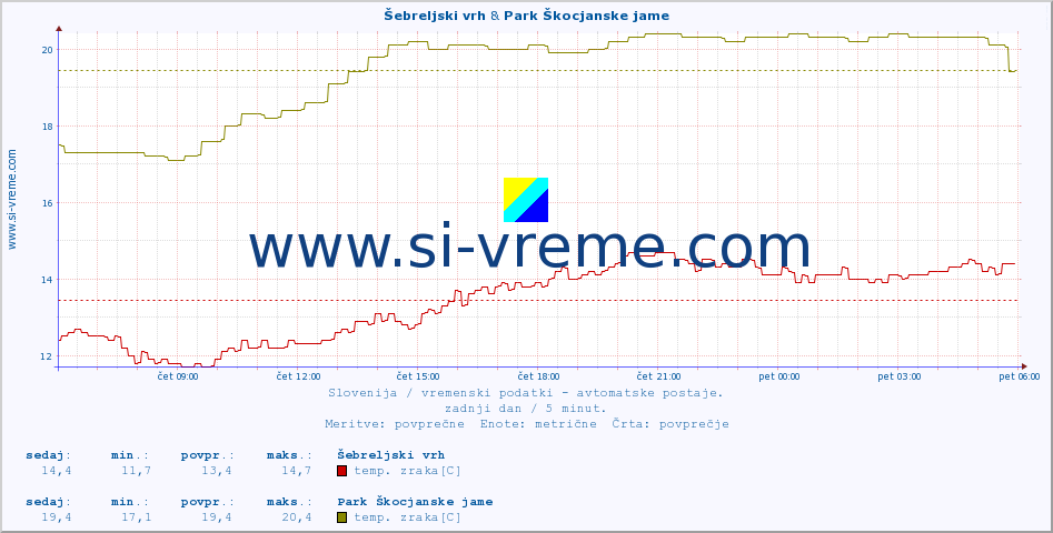 POVPREČJE :: Šebreljski vrh & Park Škocjanske jame :: temp. zraka | vlaga | smer vetra | hitrost vetra | sunki vetra | tlak | padavine | sonce | temp. tal  5cm | temp. tal 10cm | temp. tal 20cm | temp. tal 30cm | temp. tal 50cm :: zadnji dan / 5 minut.