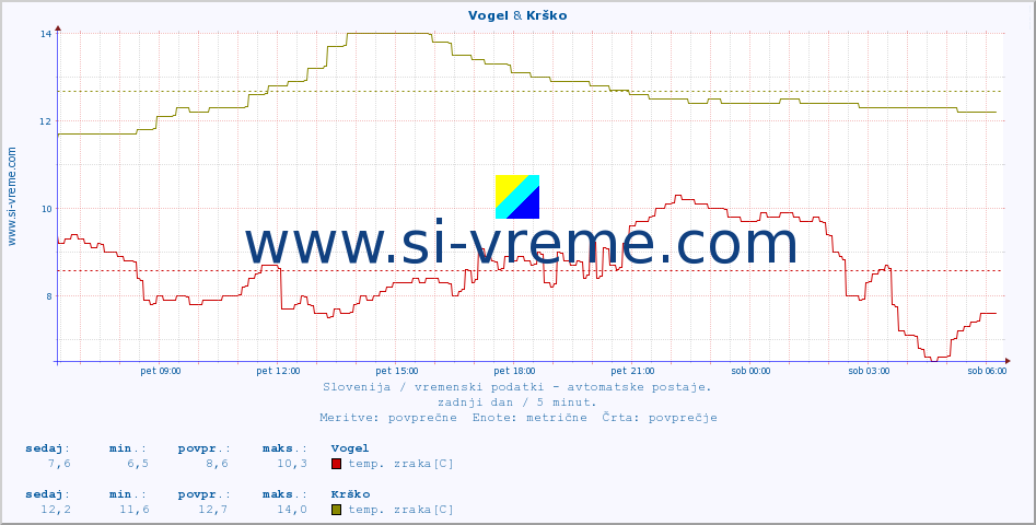 POVPREČJE :: Vogel & Krško :: temp. zraka | vlaga | smer vetra | hitrost vetra | sunki vetra | tlak | padavine | sonce | temp. tal  5cm | temp. tal 10cm | temp. tal 20cm | temp. tal 30cm | temp. tal 50cm :: zadnji dan / 5 minut.
