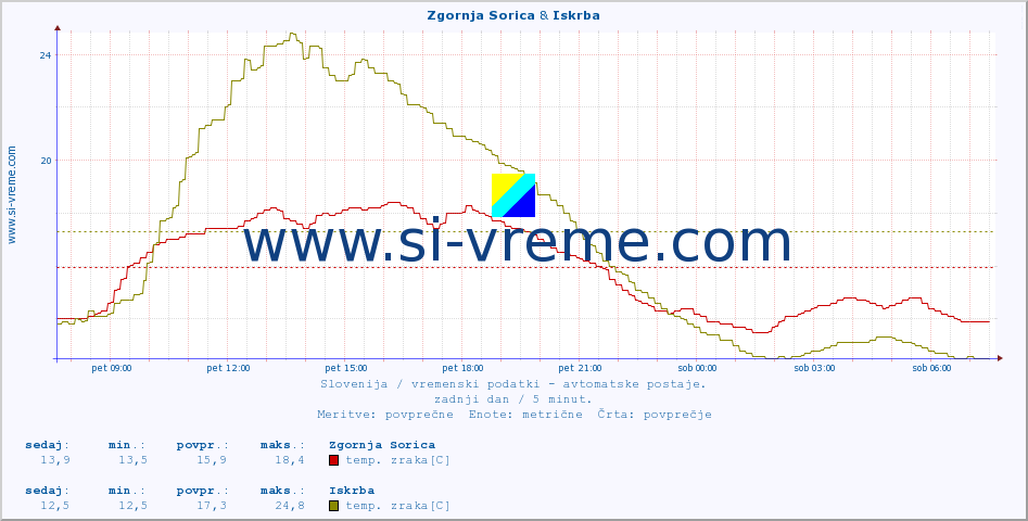 POVPREČJE :: Zgornja Sorica & Iskrba :: temp. zraka | vlaga | smer vetra | hitrost vetra | sunki vetra | tlak | padavine | sonce | temp. tal  5cm | temp. tal 10cm | temp. tal 20cm | temp. tal 30cm | temp. tal 50cm :: zadnji dan / 5 minut.