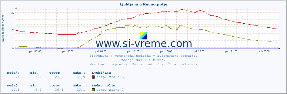 POVPREČJE :: Ljubljana & Rudno polje :: temp. zraka | vlaga | smer vetra | hitrost vetra | sunki vetra | tlak | padavine | sonce | temp. tal  5cm | temp. tal 10cm | temp. tal 20cm | temp. tal 30cm | temp. tal 50cm :: zadnji dan / 5 minut.