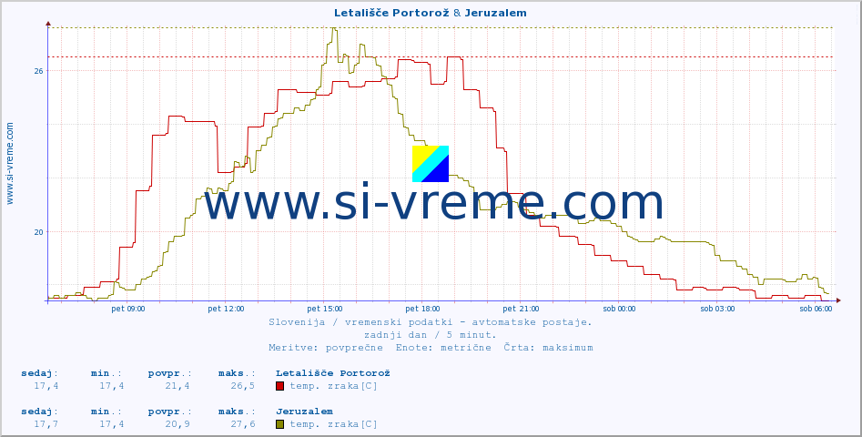 POVPREČJE :: Letališče Portorož & Jeruzalem :: temp. zraka | vlaga | smer vetra | hitrost vetra | sunki vetra | tlak | padavine | sonce | temp. tal  5cm | temp. tal 10cm | temp. tal 20cm | temp. tal 30cm | temp. tal 50cm :: zadnji dan / 5 minut.