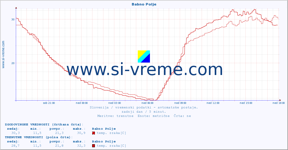 POVPREČJE :: Babno Polje :: temp. zraka | vlaga | smer vetra | hitrost vetra | sunki vetra | tlak | padavine | sonce | temp. tal  5cm | temp. tal 10cm | temp. tal 20cm | temp. tal 30cm | temp. tal 50cm :: zadnji dan / 5 minut.