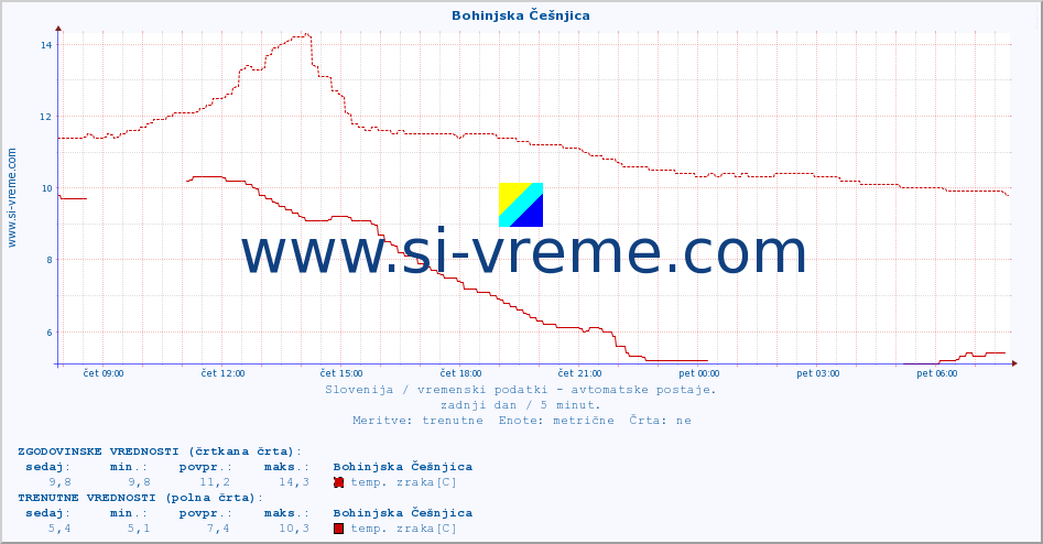 POVPREČJE :: Bohinjska Češnjica :: temp. zraka | vlaga | smer vetra | hitrost vetra | sunki vetra | tlak | padavine | sonce | temp. tal  5cm | temp. tal 10cm | temp. tal 20cm | temp. tal 30cm | temp. tal 50cm :: zadnji dan / 5 minut.