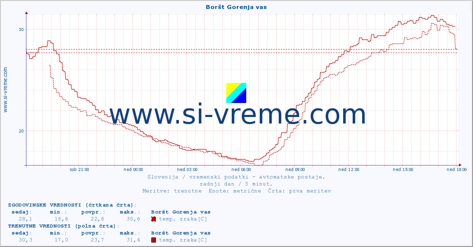 POVPREČJE :: Boršt Gorenja vas :: temp. zraka | vlaga | smer vetra | hitrost vetra | sunki vetra | tlak | padavine | sonce | temp. tal  5cm | temp. tal 10cm | temp. tal 20cm | temp. tal 30cm | temp. tal 50cm :: zadnji dan / 5 minut.