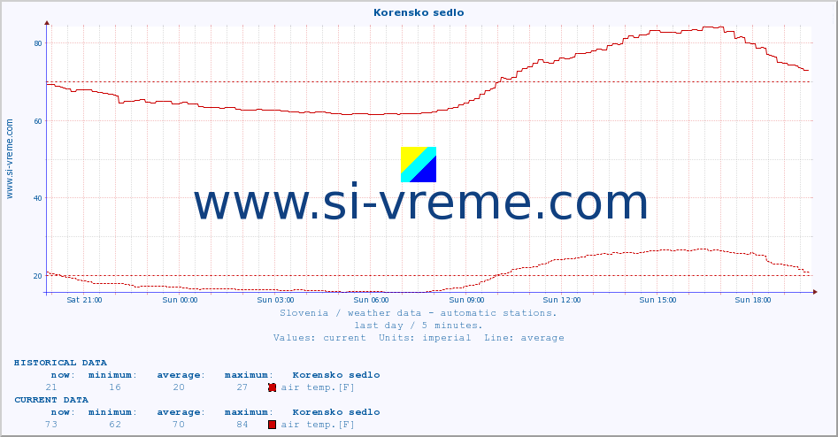  :: Korensko sedlo :: air temp. | humi- dity | wind dir. | wind speed | wind gusts | air pressure | precipi- tation | sun strength | soil temp. 5cm / 2in | soil temp. 10cm / 4in | soil temp. 20cm / 8in | soil temp. 30cm / 12in | soil temp. 50cm / 20in :: last day / 5 minutes.