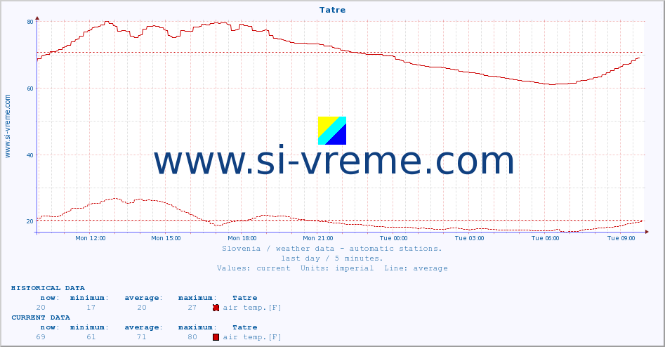  :: Tatre :: air temp. | humi- dity | wind dir. | wind speed | wind gusts | air pressure | precipi- tation | sun strength | soil temp. 5cm / 2in | soil temp. 10cm / 4in | soil temp. 20cm / 8in | soil temp. 30cm / 12in | soil temp. 50cm / 20in :: last day / 5 minutes.