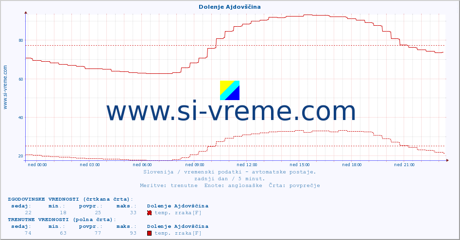 POVPREČJE :: Dolenje Ajdovščina :: temp. zraka | vlaga | smer vetra | hitrost vetra | sunki vetra | tlak | padavine | sonce | temp. tal  5cm | temp. tal 10cm | temp. tal 20cm | temp. tal 30cm | temp. tal 50cm :: zadnji dan / 5 minut.