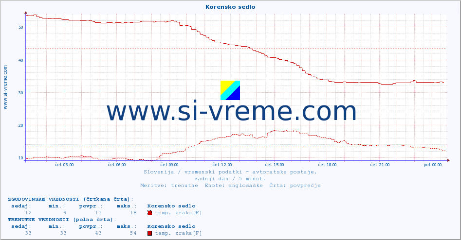 POVPREČJE :: Korensko sedlo :: temp. zraka | vlaga | smer vetra | hitrost vetra | sunki vetra | tlak | padavine | sonce | temp. tal  5cm | temp. tal 10cm | temp. tal 20cm | temp. tal 30cm | temp. tal 50cm :: zadnji dan / 5 minut.