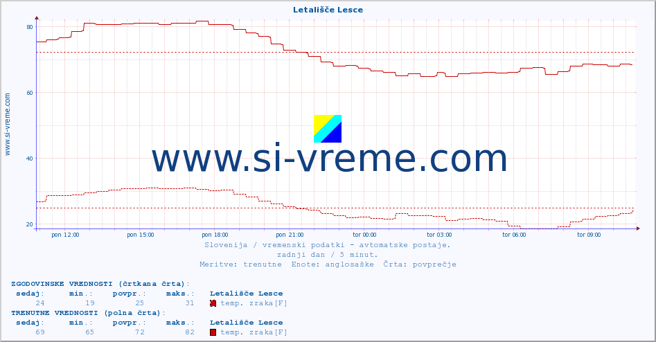 POVPREČJE :: Letališče Lesce :: temp. zraka | vlaga | smer vetra | hitrost vetra | sunki vetra | tlak | padavine | sonce | temp. tal  5cm | temp. tal 10cm | temp. tal 20cm | temp. tal 30cm | temp. tal 50cm :: zadnji dan / 5 minut.