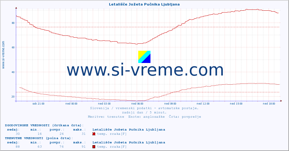 POVPREČJE :: Letališče Jožeta Pučnika Ljubljana :: temp. zraka | vlaga | smer vetra | hitrost vetra | sunki vetra | tlak | padavine | sonce | temp. tal  5cm | temp. tal 10cm | temp. tal 20cm | temp. tal 30cm | temp. tal 50cm :: zadnji dan / 5 minut.