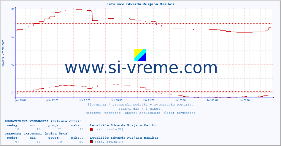 POVPREČJE :: Letališče Edvarda Rusjana Maribor :: temp. zraka | vlaga | smer vetra | hitrost vetra | sunki vetra | tlak | padavine | sonce | temp. tal  5cm | temp. tal 10cm | temp. tal 20cm | temp. tal 30cm | temp. tal 50cm :: zadnji dan / 5 minut.