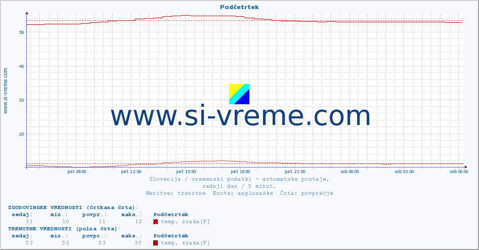 POVPREČJE :: Podčetrtek :: temp. zraka | vlaga | smer vetra | hitrost vetra | sunki vetra | tlak | padavine | sonce | temp. tal  5cm | temp. tal 10cm | temp. tal 20cm | temp. tal 30cm | temp. tal 50cm :: zadnji dan / 5 minut.