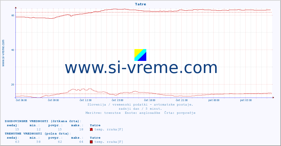 POVPREČJE :: Tatre :: temp. zraka | vlaga | smer vetra | hitrost vetra | sunki vetra | tlak | padavine | sonce | temp. tal  5cm | temp. tal 10cm | temp. tal 20cm | temp. tal 30cm | temp. tal 50cm :: zadnji dan / 5 minut.