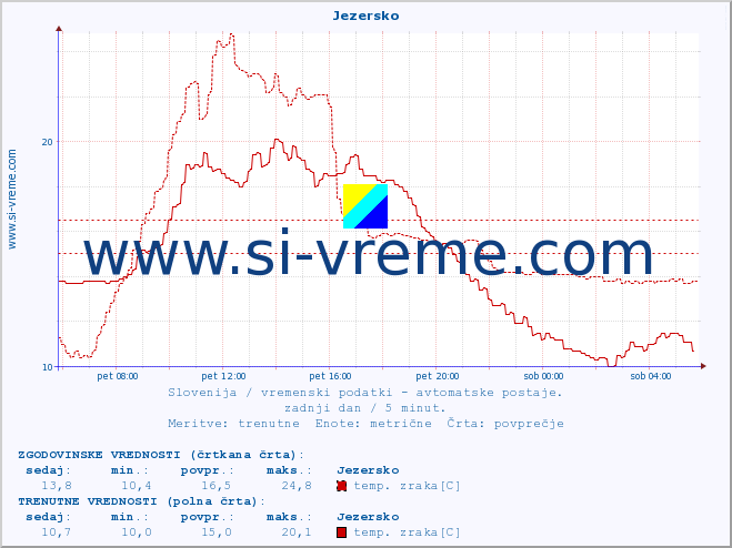 POVPREČJE :: Jezersko :: temp. zraka | vlaga | smer vetra | hitrost vetra | sunki vetra | tlak | padavine | sonce | temp. tal  5cm | temp. tal 10cm | temp. tal 20cm | temp. tal 30cm | temp. tal 50cm :: zadnji dan / 5 minut.