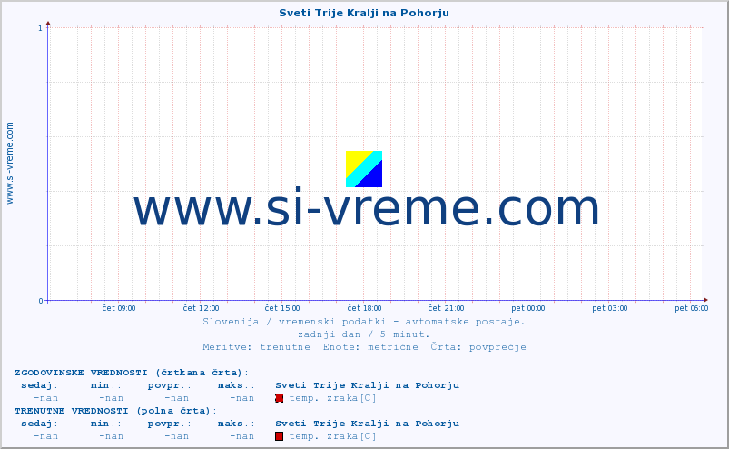 POVPREČJE :: Sveti Trije Kralji na Pohorju :: temp. zraka | vlaga | smer vetra | hitrost vetra | sunki vetra | tlak | padavine | sonce | temp. tal  5cm | temp. tal 10cm | temp. tal 20cm | temp. tal 30cm | temp. tal 50cm :: zadnji dan / 5 minut.