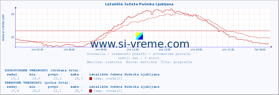 POVPREČJE :: Letališče Jožeta Pučnika Ljubljana :: temp. zraka | vlaga | smer vetra | hitrost vetra | sunki vetra | tlak | padavine | sonce | temp. tal  5cm | temp. tal 10cm | temp. tal 20cm | temp. tal 30cm | temp. tal 50cm :: zadnji dan / 5 minut.