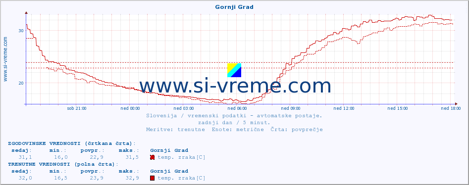 POVPREČJE :: Gornji Grad :: temp. zraka | vlaga | smer vetra | hitrost vetra | sunki vetra | tlak | padavine | sonce | temp. tal  5cm | temp. tal 10cm | temp. tal 20cm | temp. tal 30cm | temp. tal 50cm :: zadnji dan / 5 minut.