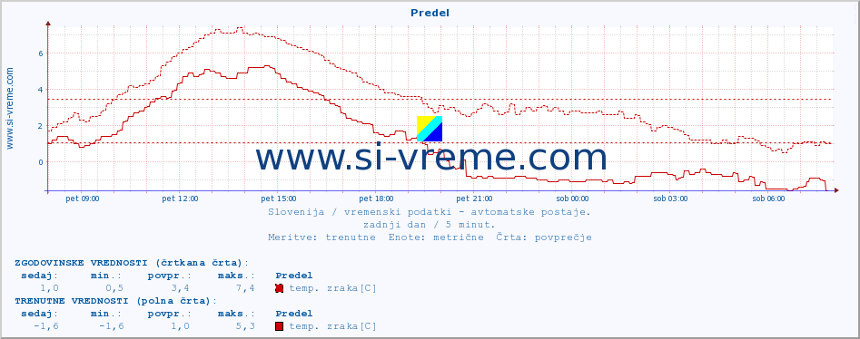 POVPREČJE :: Predel :: temp. zraka | vlaga | smer vetra | hitrost vetra | sunki vetra | tlak | padavine | sonce | temp. tal  5cm | temp. tal 10cm | temp. tal 20cm | temp. tal 30cm | temp. tal 50cm :: zadnji dan / 5 minut.