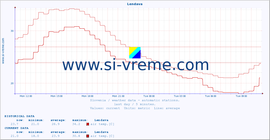 :: Lendava :: air temp. | humi- dity | wind dir. | wind speed | wind gusts | air pressure | precipi- tation | sun strength | soil temp. 5cm / 2in | soil temp. 10cm / 4in | soil temp. 20cm / 8in | soil temp. 30cm / 12in | soil temp. 50cm / 20in :: last day / 5 minutes.