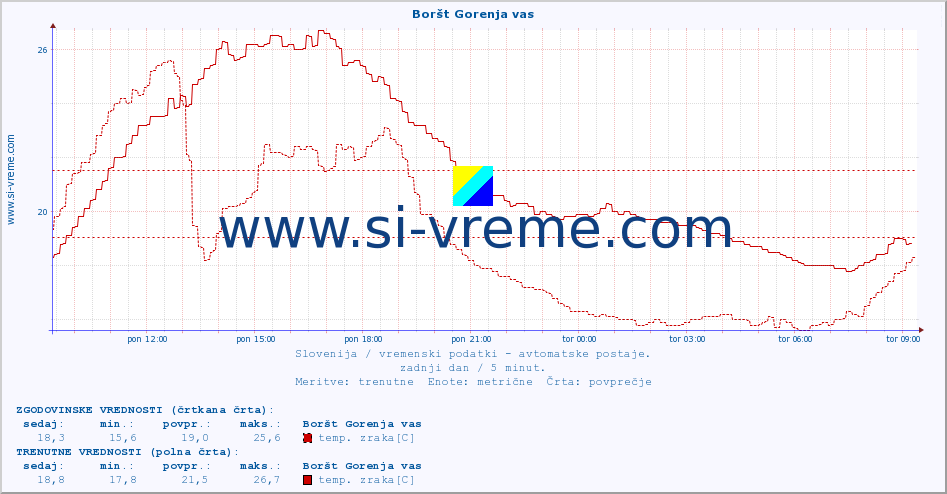 POVPREČJE :: Boršt Gorenja vas :: temp. zraka | vlaga | smer vetra | hitrost vetra | sunki vetra | tlak | padavine | sonce | temp. tal  5cm | temp. tal 10cm | temp. tal 20cm | temp. tal 30cm | temp. tal 50cm :: zadnji dan / 5 minut.