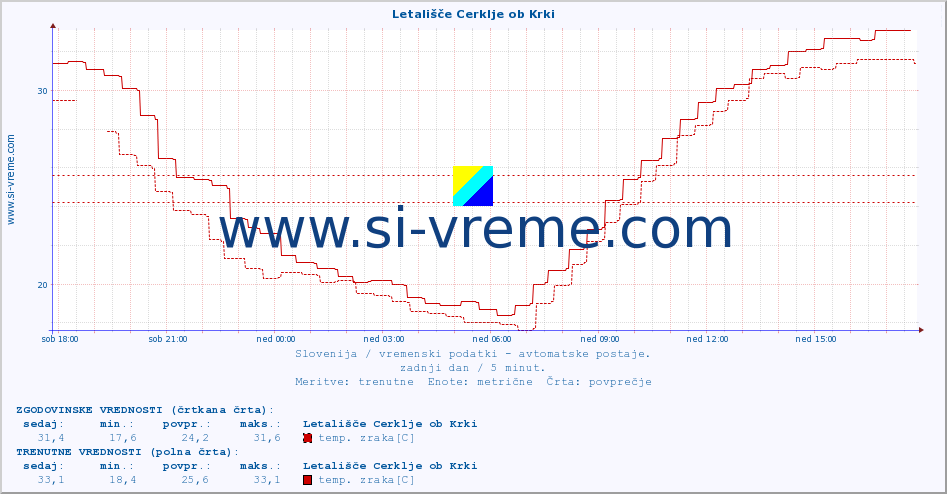 POVPREČJE :: Letališče Cerklje ob Krki :: temp. zraka | vlaga | smer vetra | hitrost vetra | sunki vetra | tlak | padavine | sonce | temp. tal  5cm | temp. tal 10cm | temp. tal 20cm | temp. tal 30cm | temp. tal 50cm :: zadnji dan / 5 minut.